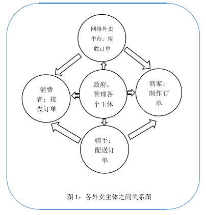 图 1：各外卖主体之间关系图