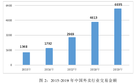 图 2：2015-2019 年中国外卖行业交易金额
