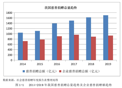 图 1-1 2014-2019 年我国慈善捐赠总量趋势及企业慈善捐赠额趋势