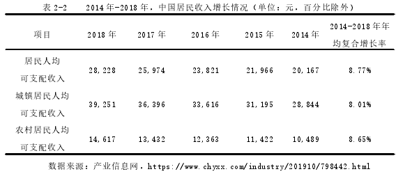 表 2-2 2014 年-2018 年，中国居民收入增长情况（单位：元，百分比除外）