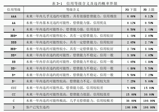 表 3-1 信用等级含义及违约概率界限