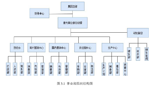 图 3.1 事业部组织结构图
