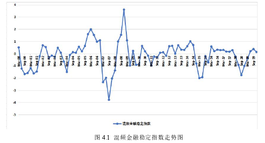 图 4.1 混频金融稳定指数走势图