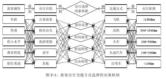 图 3-1：旅客出行交通方式选择的决策机制