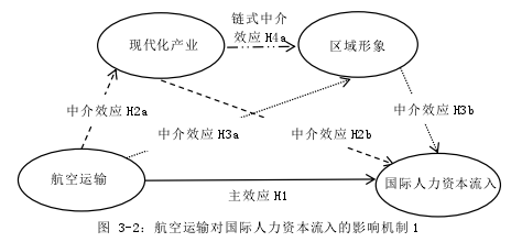 图 3-2：航空运输对国际人力资本流入的影响机制 1
