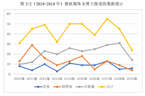 图 2-2(2010-2019 年)报纸媒体女博士报道的数据统计