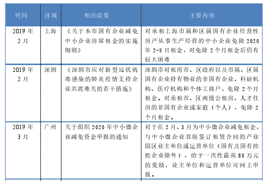 2020 年地方政府发布有关房屋租赁政策汇总