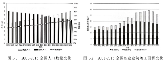图 1-1 2001-2016 全国人口数量变化 图 1-2 2001-2016 全国新建建筑竣工面积变化
