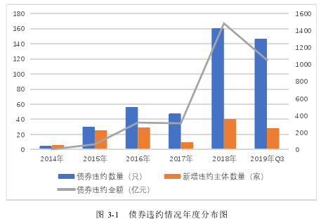 图 3-1 债券违约情况年度分布图