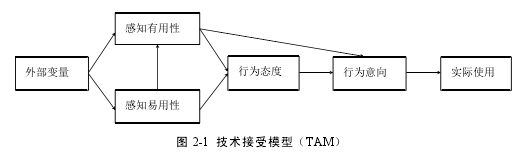 图 2-1 技术接受模型(TAM)