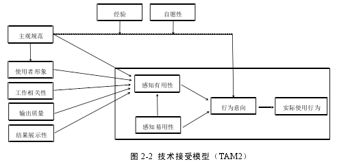 图 2-2 技术接受模型(TAM2)