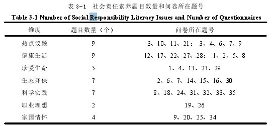 表 3-1 社会责任素养题目数量和问卷所在题号