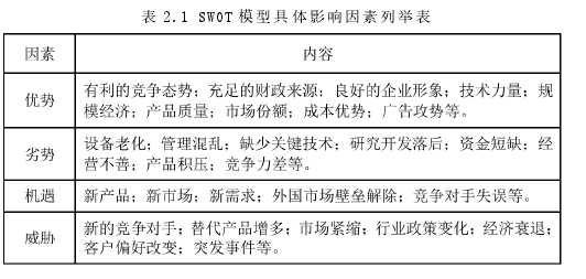 表 2.1 SWOT 模型具体影响因素列举表