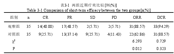 表3-1 两组近期疗效比较[例(%)]