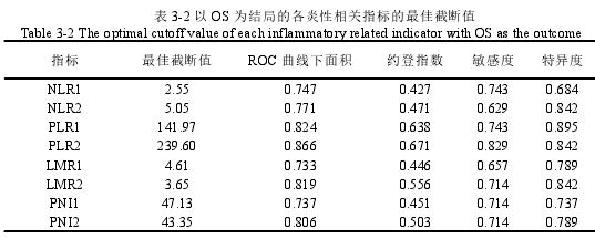 表 3-2 以 OS 为结局的各炎性相关指标的最佳截断值