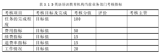 表 3.1 D 英语培训教育机构当前业务部门考核指标