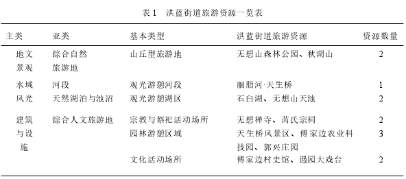 表 1 洪蓝街道旅游资源一览表