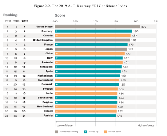 Figure 2.2. The 2019 A. T. Kearney FDI Confidence Index