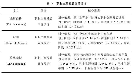 表 1-1 职业生涯发展阶段理论