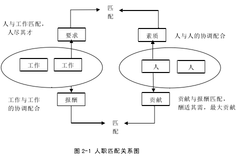 图 2-1 人职匹配关系图