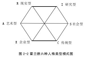 图 2-2 霍兰德六种人格类型模式图