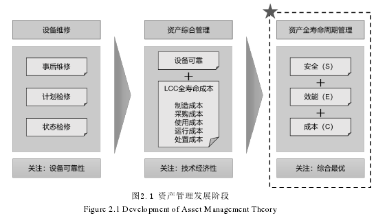 图2.1 资产管理发展阶段