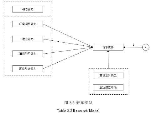 图 2.2 研究模型