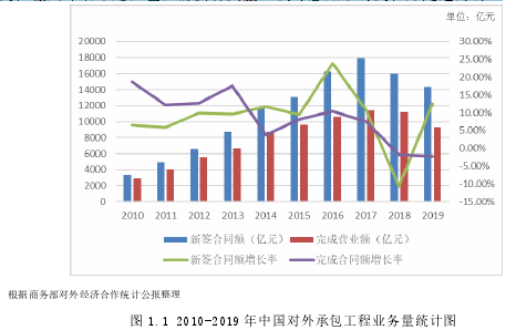 图 1.1 2010-2019 年中国对外承包工程业务量统计图