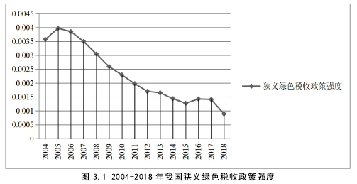 图 3.1 2004-2018 年我国狭义绿色税收政策强度