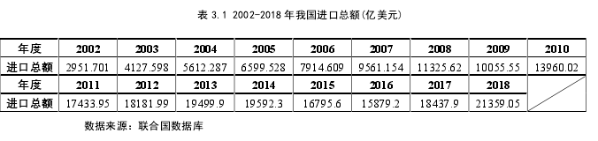 表 3.1 2002-2018 年我国进口总额(亿美元)