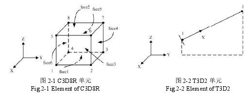 图 2-1 C3D8R 单元 图 2-2 T3D2 单元