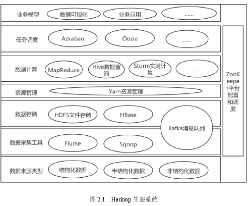 图 2.1 Hadoop 生态系统