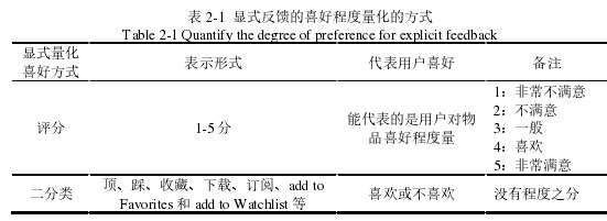 表 2-1 显式反馈的喜好程度量化的方式