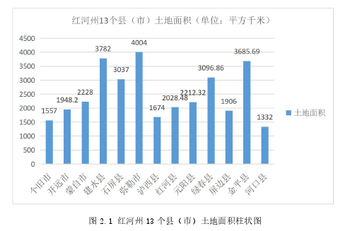 图 2.1 红河州 13 个县（市）土地面积柱状图