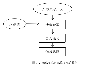 图 1.1 职业倦怠的三维度理论模型
