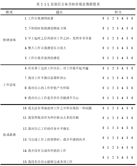 表 2.1 L 县基层公务员职业倦怠数据量表