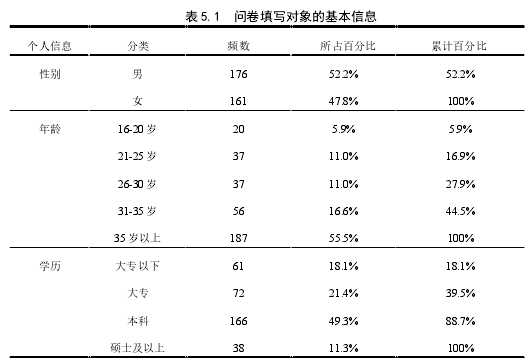 表 5.1 问卷填写对象的基本信息