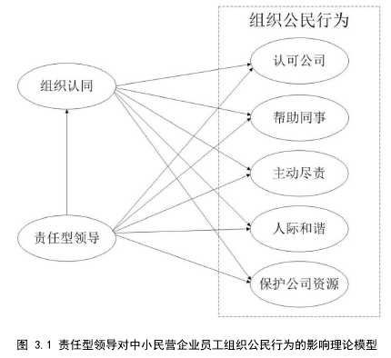 图 3.1 责任型领导对中小民营企业员工组织公民行为的影响理论模型
