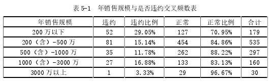 表 5-1 年销售规模与是否违约交叉频数表