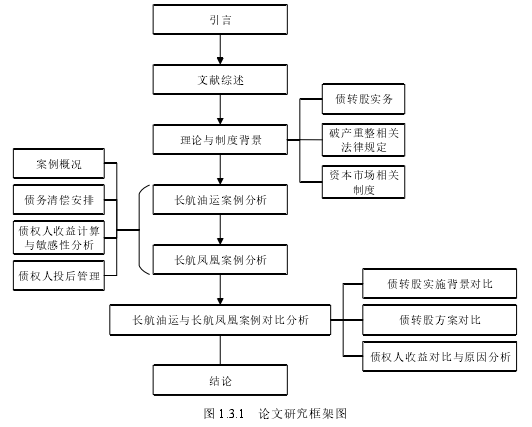 图 1.3.1 论文研究框架图