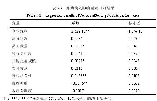 表 5.3 并购绩效影响因素回归结果