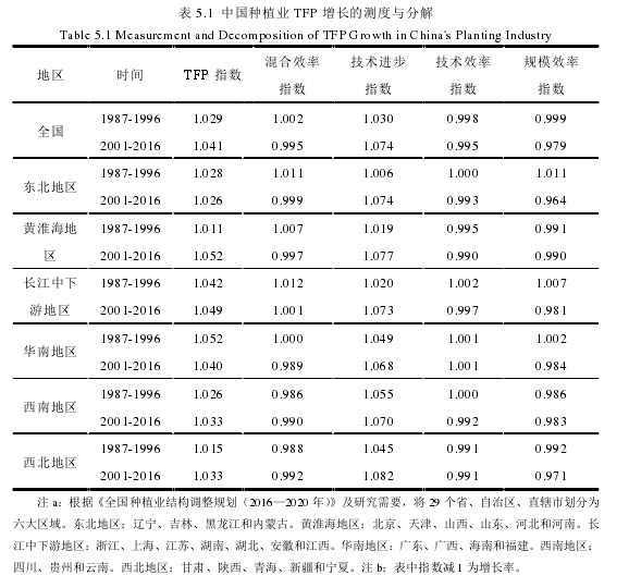 表 5.1 中国种植业 TFP 增长的测度与分解