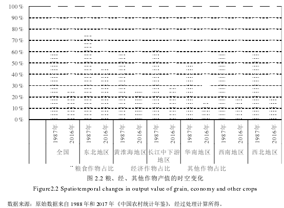 图 2.2 粮、经、其他作物产值的时空变化