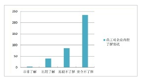 员工对企业内部控制的了解情况