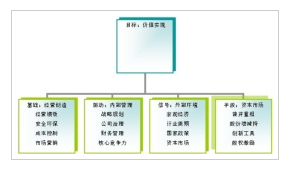 上市公司市值管理正道模式的基本要素