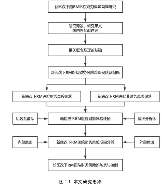 图 1.1 本文研究思路