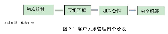 图 2-1 客户关系管理四个阶段