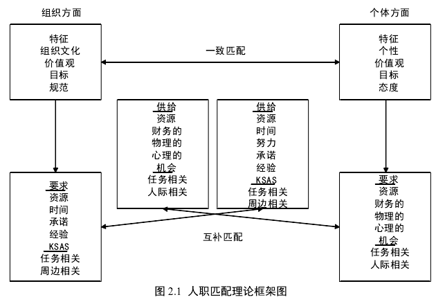 图 2.1  人职匹配理论框架图