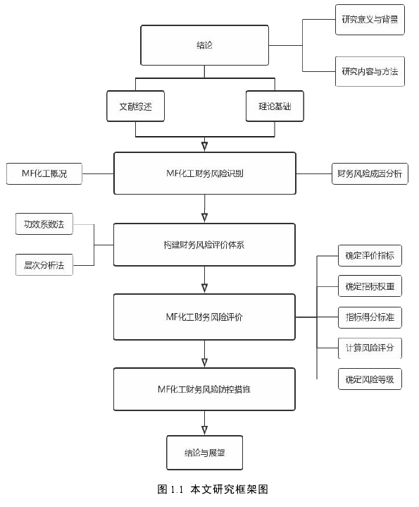 图 1.1 本文研究框架图