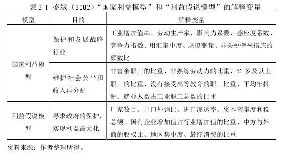 表 2-1 盛斌(2002)“国家利益模型”和“利益假说模型”的解释变量
